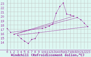 Courbe du refroidissement olien pour Lobbes (Be)