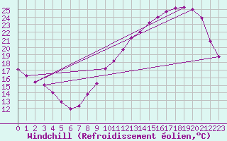 Courbe du refroidissement olien pour Angers-Marc (49)
