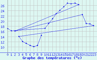 Courbe de tempratures pour Mcon (71)