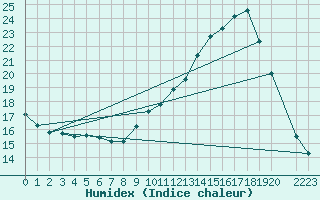 Courbe de l'humidex pour Frontenac (33)