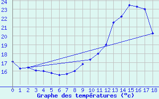 Courbe de tempratures pour Neuville-de-Poitou (86)