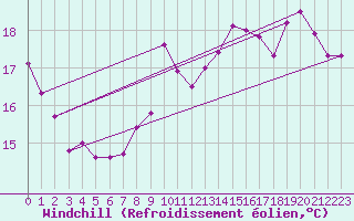 Courbe du refroidissement olien pour Saint-Jean-de-Liversay (17)