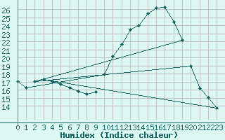 Courbe de l'humidex pour Gignac (34)