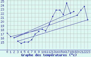 Courbe de tempratures pour Fuengirola
