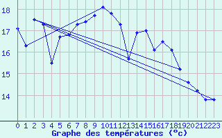 Courbe de tempratures pour Altenrhein