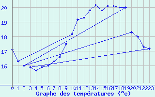 Courbe de tempratures pour Biscarrosse (40)