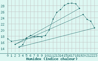 Courbe de l'humidex pour Montlimar (26)