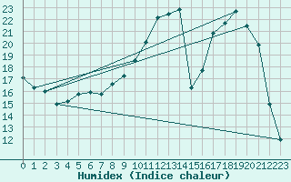 Courbe de l'humidex pour Beitem (Be)