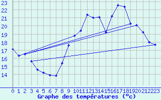 Courbe de tempratures pour Cernay (86)