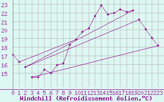 Courbe du refroidissement olien pour Roissy (95)