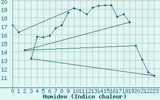 Courbe de l'humidex pour Giessen