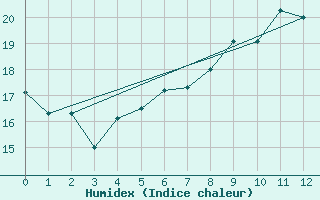 Courbe de l'humidex pour Artern