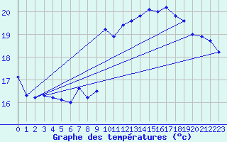 Courbe de tempratures pour Santander (Esp)