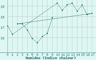 Courbe de l'humidex pour Rangedala