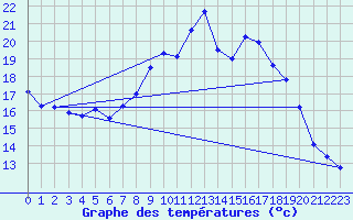 Courbe de tempratures pour Figari (2A)