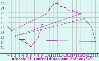 Courbe du refroidissement olien pour Mont-Saint-Vincent (71)