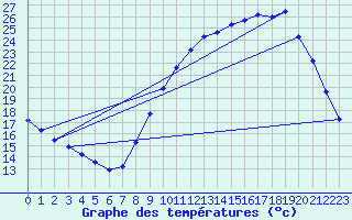 Courbe de tempratures pour Connerr (72)