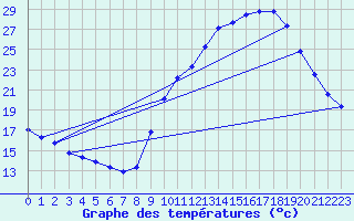 Courbe de tempratures pour Gap-Sud (05)