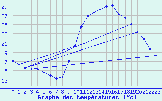 Courbe de tempratures pour Thoiras (30)