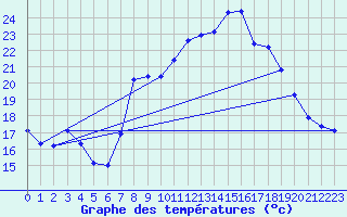 Courbe de tempratures pour Hohrod (68)