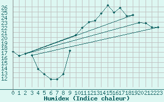 Courbe de l'humidex pour Angers-Marc (49)