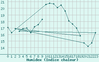 Courbe de l'humidex pour Bala