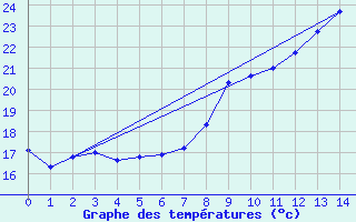 Courbe de tempratures pour Tarascon (13)