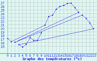 Courbe de tempratures pour Lasfaillades (81)