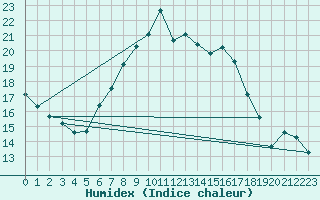 Courbe de l'humidex pour Mosen