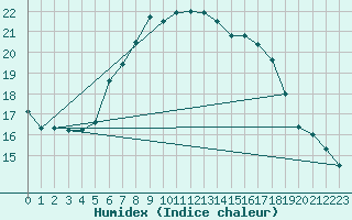 Courbe de l'humidex pour Kahler Asten