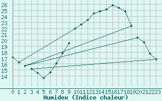 Courbe de l'humidex pour Lerida (Esp)