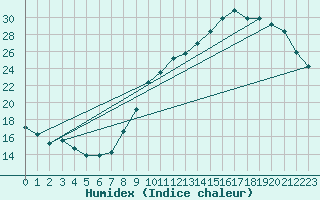 Courbe de l'humidex pour Niort (79)