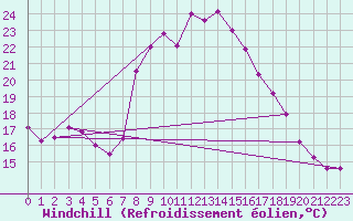 Courbe du refroidissement olien pour Porreres