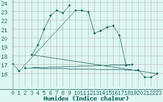 Courbe de l'humidex pour Heinola Plaani