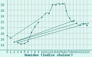 Courbe de l'humidex pour Yeovilton