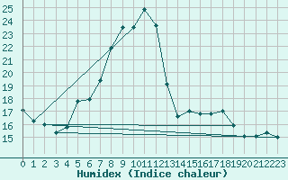 Courbe de l'humidex pour Neuchatel (Sw)