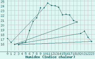 Courbe de l'humidex pour Gutenstein-Mariahilfberg