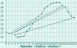 Courbe de l'humidex pour La Chapelle-Montreuil (86)