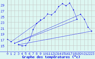 Courbe de tempratures pour Bregenz