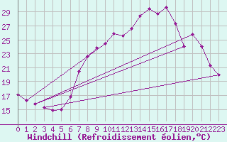 Courbe du refroidissement olien pour Bregenz