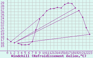 Courbe du refroidissement olien pour Les Pennes-Mirabeau (13)