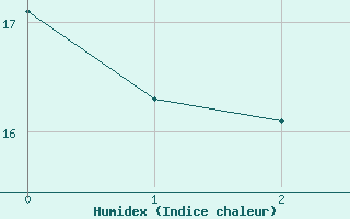 Courbe de l'humidex pour Caylus (82)