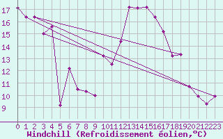 Courbe du refroidissement olien pour Saint-Auban (04)
