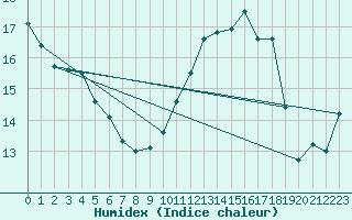 Courbe de l'humidex pour Croisette (62)