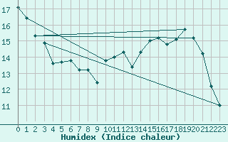 Courbe de l'humidex pour Voiron (38)