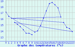 Courbe de tempratures pour Banogne-Recouvrance (08)