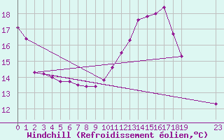 Courbe du refroidissement olien pour Trgueux (22)