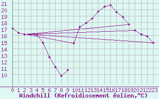 Courbe du refroidissement olien pour Ontinyent (Esp)