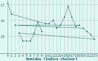 Courbe de l'humidex pour Krumbach