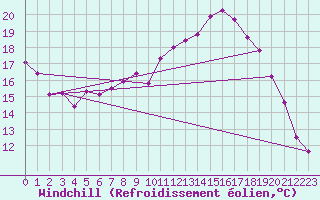 Courbe du refroidissement olien pour Grandfresnoy (60)